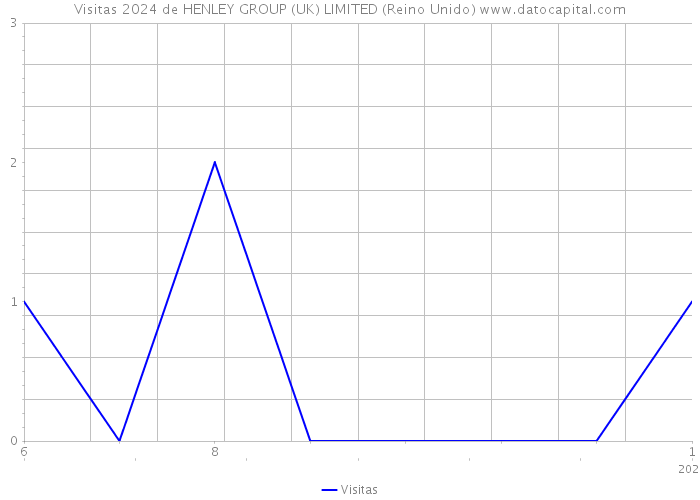 Visitas 2024 de HENLEY GROUP (UK) LIMITED (Reino Unido) 