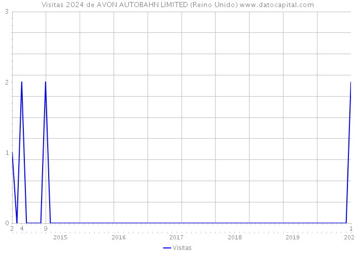 Visitas 2024 de AVON AUTOBAHN LIMITED (Reino Unido) 