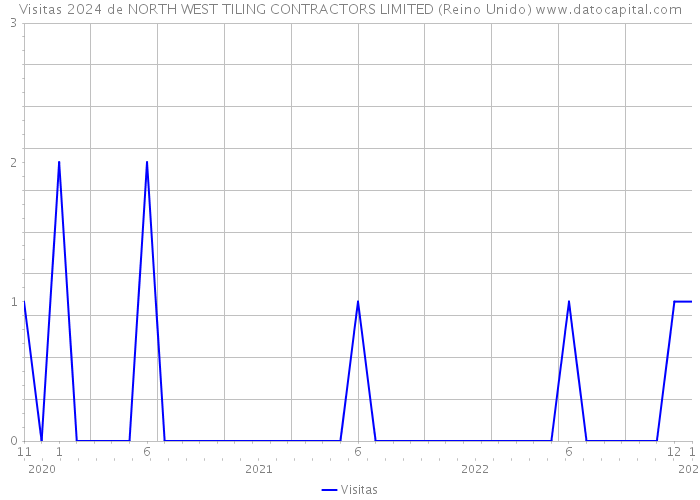 Visitas 2024 de NORTH WEST TILING CONTRACTORS LIMITED (Reino Unido) 