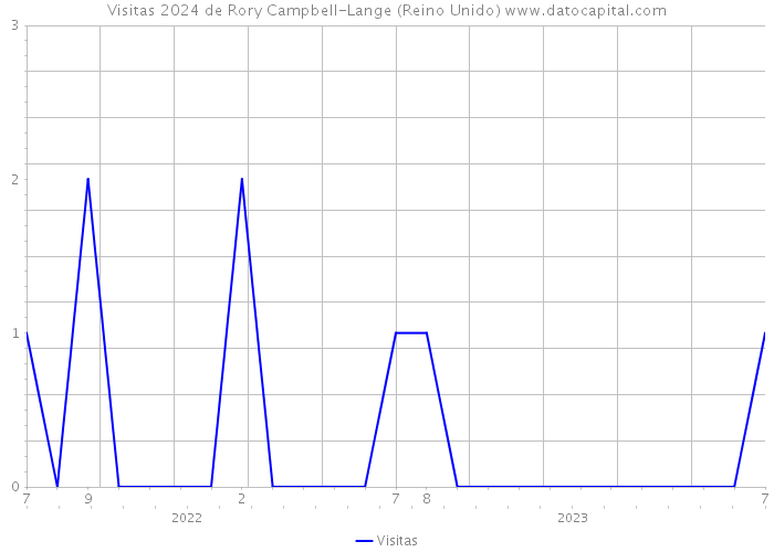 Visitas 2024 de Rory Campbell-Lange (Reino Unido) 