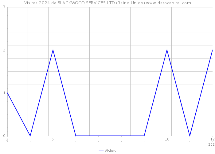 Visitas 2024 de BLACKWOOD SERVICES LTD (Reino Unido) 
