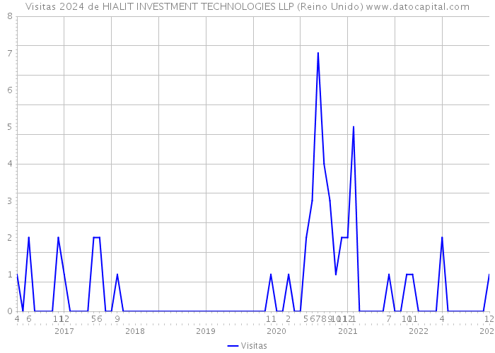 Visitas 2024 de HIALIT INVESTMENT TECHNOLOGIES LLP (Reino Unido) 