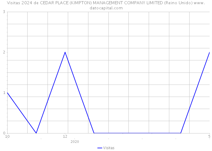 Visitas 2024 de CEDAR PLACE (KIMPTON) MANAGEMENT COMPANY LIMITED (Reino Unido) 