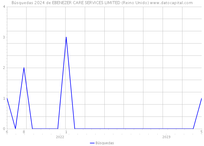 Búsquedas 2024 de EBENEZER CARE SERVICES LIMITED (Reino Unido) 