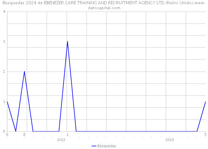 Búsquedas 2024 de EBENEZER CARE TRAINING AND RECRUITMENT AGENCY LTD (Reino Unido) 