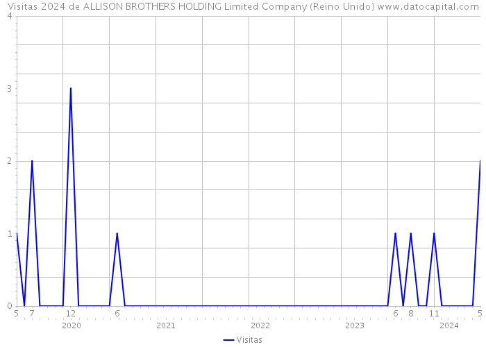 Visitas 2024 de ALLISON BROTHERS HOLDING Limited Company (Reino Unido) 