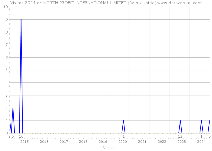 Visitas 2024 de NORTH PROFIT INTERNATIONAL LIMITED (Reino Unido) 