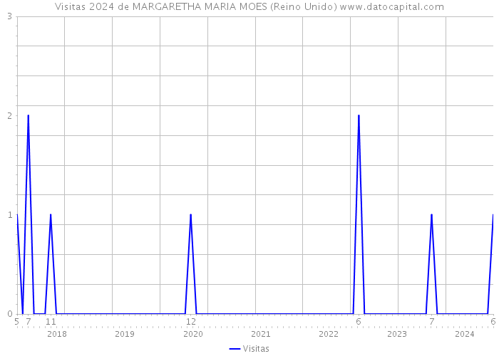 Visitas 2024 de MARGARETHA MARIA MOES (Reino Unido) 