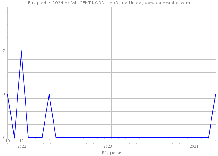 Búsquedas 2024 de WINCENT KORDULA (Reino Unido) 