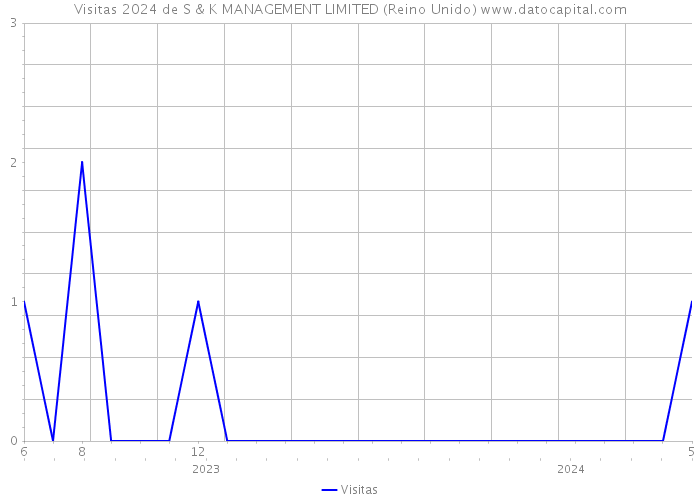 Visitas 2024 de S & K MANAGEMENT LIMITED (Reino Unido) 