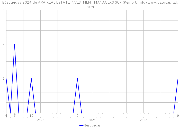 Búsquedas 2024 de AXA REAL ESTATE INVESTMENT MANAGERS SGP (Reino Unido) 