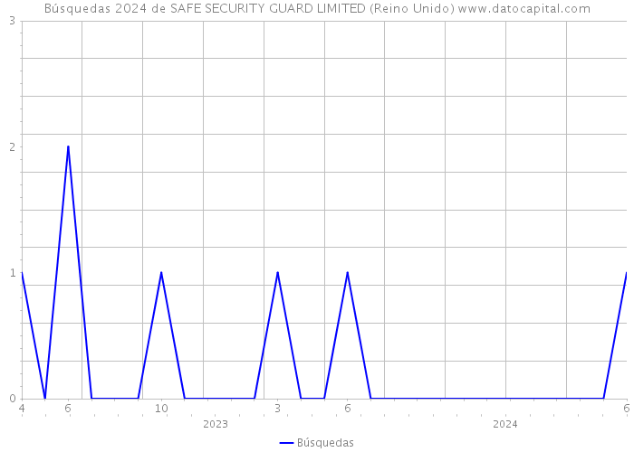 Búsquedas 2024 de SAFE SECURITY GUARD LIMITED (Reino Unido) 