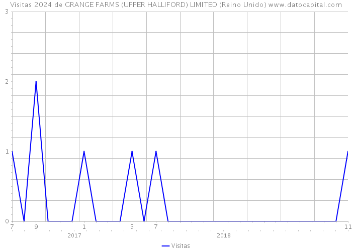 Visitas 2024 de GRANGE FARMS (UPPER HALLIFORD) LIMITED (Reino Unido) 