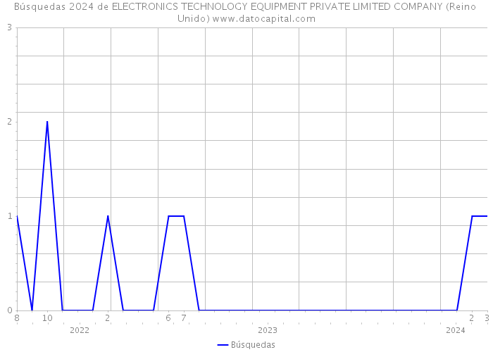 Búsquedas 2024 de ELECTRONICS TECHNOLOGY EQUIPMENT PRIVATE LIMITED COMPANY (Reino Unido) 