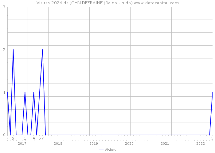 Visitas 2024 de JOHN DEFRAINE (Reino Unido) 