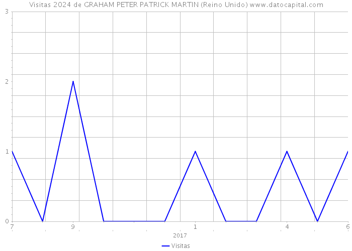 Visitas 2024 de GRAHAM PETER PATRICK MARTIN (Reino Unido) 