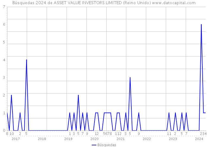 Búsquedas 2024 de ASSET VALUE INVESTORS LIMITED (Reino Unido) 