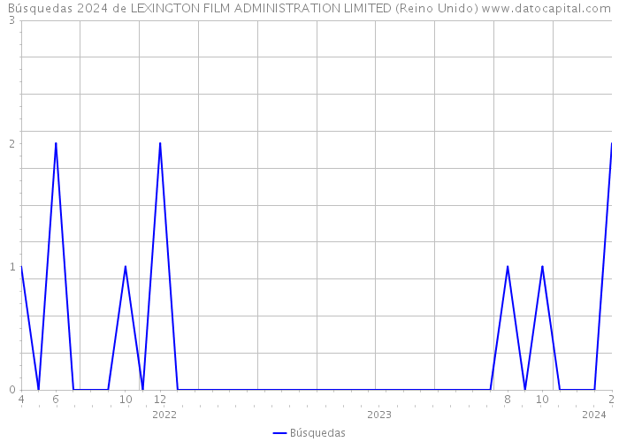 Búsquedas 2024 de LEXINGTON FILM ADMINISTRATION LIMITED (Reino Unido) 