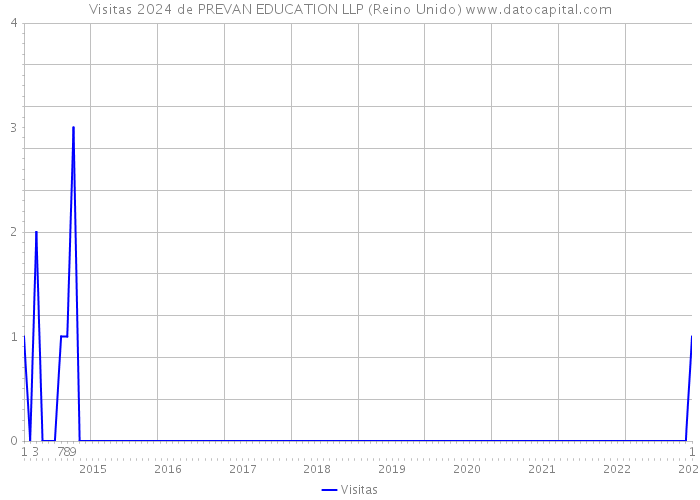 Visitas 2024 de PREVAN EDUCATION LLP (Reino Unido) 