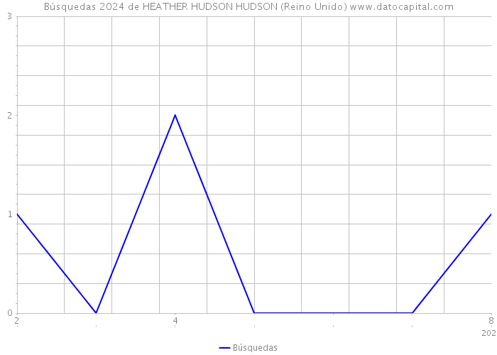 Búsquedas 2024 de HEATHER HUDSON HUDSON (Reino Unido) 