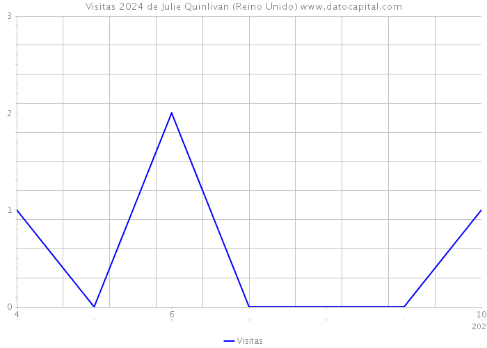 Visitas 2024 de Julie Quinlivan (Reino Unido) 