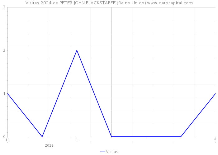 Visitas 2024 de PETER JOHN BLACKSTAFFE (Reino Unido) 