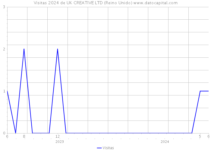 Visitas 2024 de UK CREATIVE LTD (Reino Unido) 