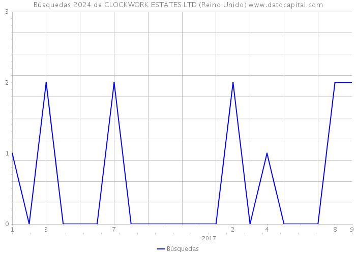 Búsquedas 2024 de CLOCKWORK ESTATES LTD (Reino Unido) 