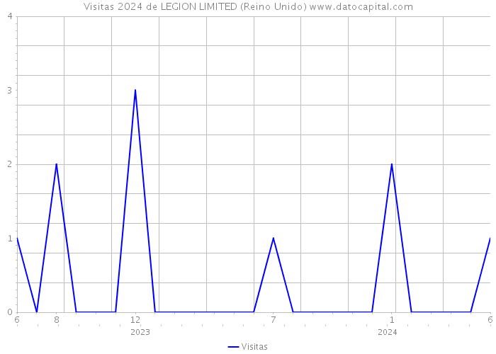 Visitas 2024 de LEGION LIMITED (Reino Unido) 