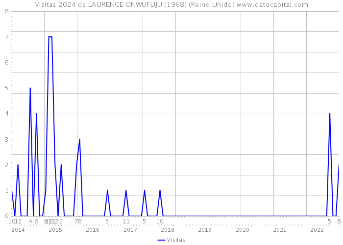 Visitas 2024 de LAURENCE ONWUFUJU (1968) (Reino Unido) 