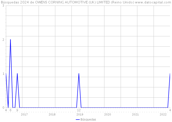 Búsquedas 2024 de OWENS CORNING AUTOMOTIVE (UK) LIMITED (Reino Unido) 
