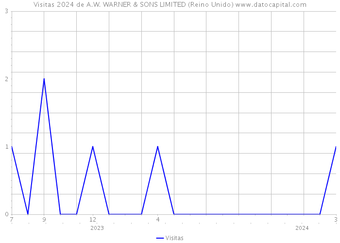 Visitas 2024 de A.W. WARNER & SONS LIMITED (Reino Unido) 