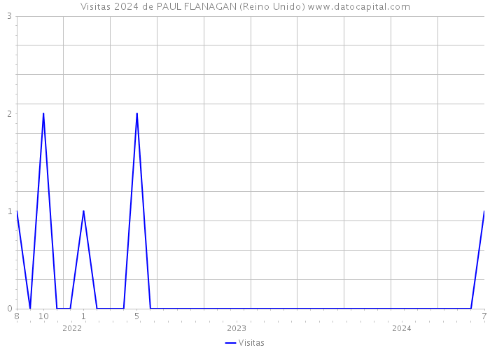 Visitas 2024 de PAUL FLANAGAN (Reino Unido) 