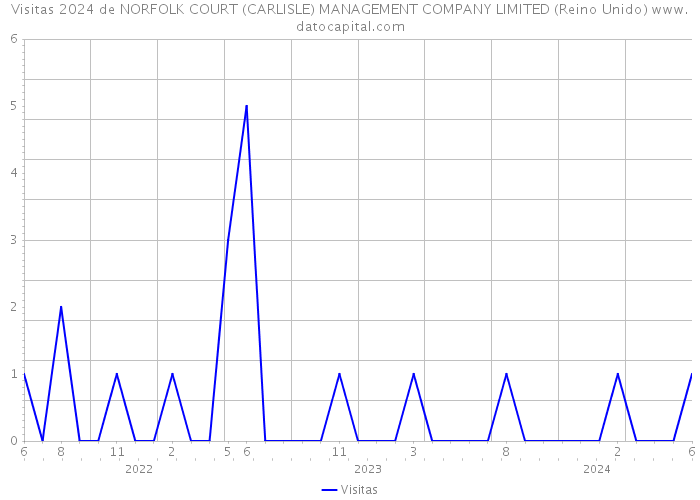 Visitas 2024 de NORFOLK COURT (CARLISLE) MANAGEMENT COMPANY LIMITED (Reino Unido) 