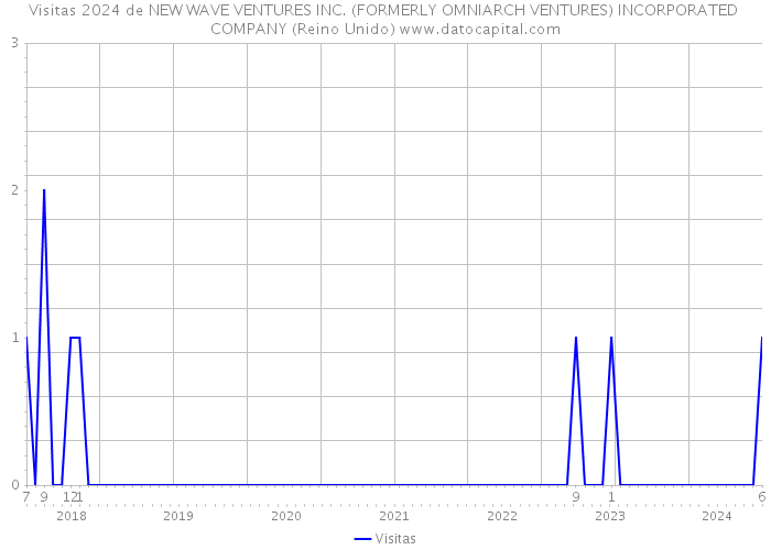 Visitas 2024 de NEW WAVE VENTURES INC. (FORMERLY OMNIARCH VENTURES) INCORPORATED COMPANY (Reino Unido) 