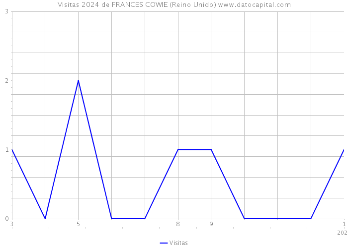 Visitas 2024 de FRANCES COWIE (Reino Unido) 