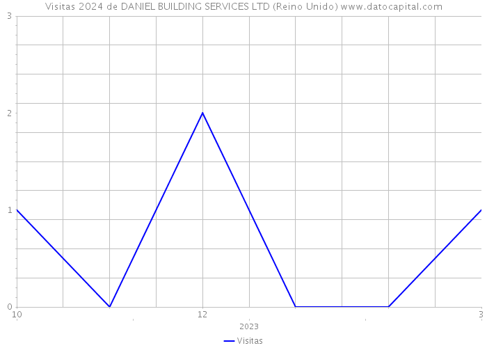 Visitas 2024 de DANIEL BUILDING SERVICES LTD (Reino Unido) 