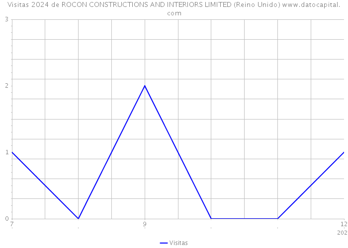 Visitas 2024 de ROCON CONSTRUCTIONS AND INTERIORS LIMITED (Reino Unido) 