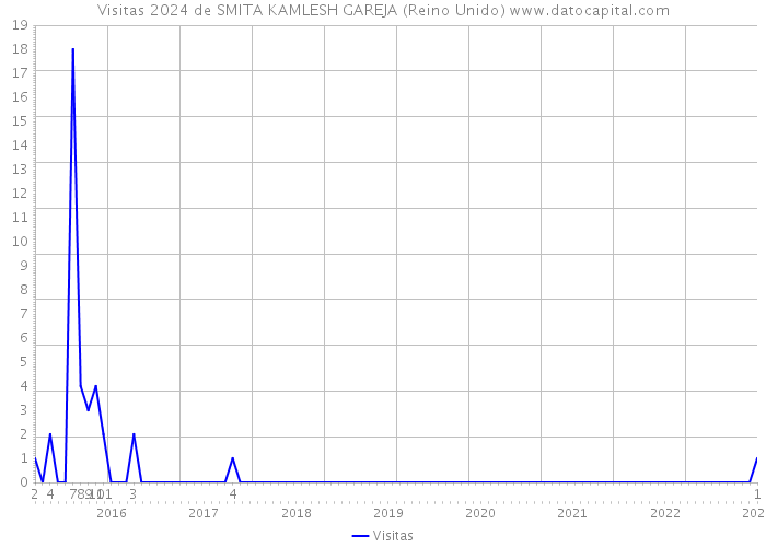 Visitas 2024 de SMITA KAMLESH GAREJA (Reino Unido) 