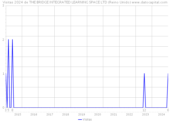 Visitas 2024 de THE BRIDGE INTEGRATED LEARNING SPACE LTD (Reino Unido) 