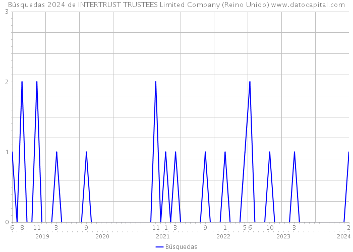 Búsquedas 2024 de INTERTRUST TRUSTEES Limited Company (Reino Unido) 