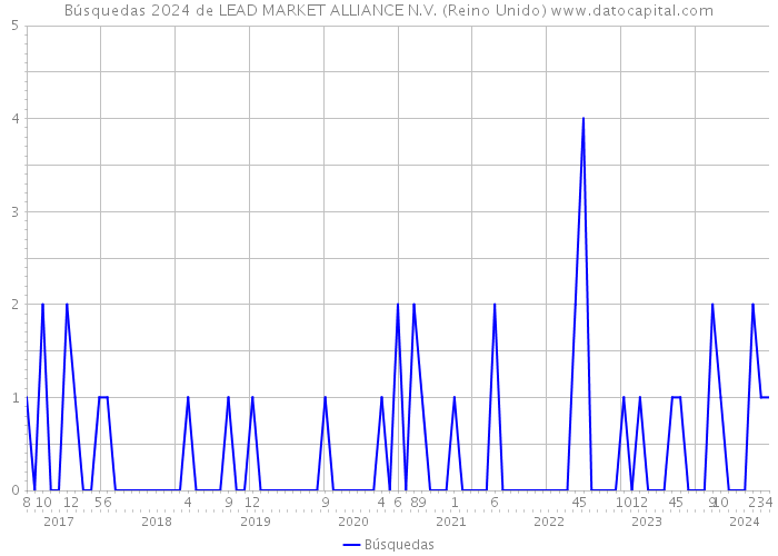 Búsquedas 2024 de LEAD MARKET ALLIANCE N.V. (Reino Unido) 