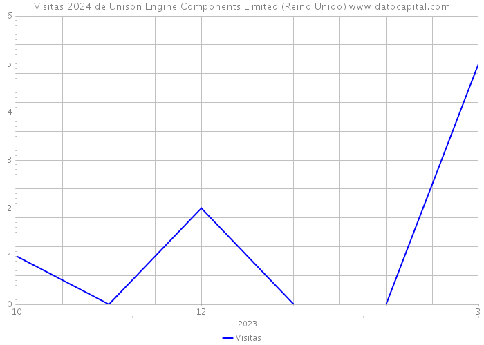 Visitas 2024 de Unison Engine Components Limited (Reino Unido) 