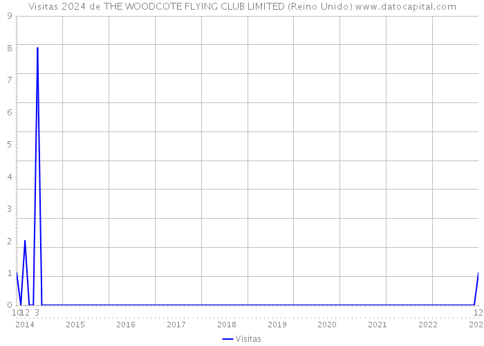 Visitas 2024 de THE WOODCOTE FLYING CLUB LIMITED (Reino Unido) 