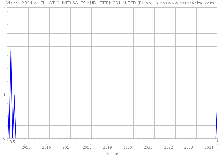 Visitas 2024 de ELLIOT OLIVER SALES AND LETTINGS LIMITED (Reino Unido) 