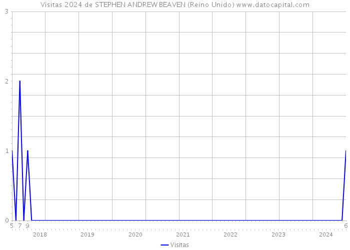 Visitas 2024 de STEPHEN ANDREW BEAVEN (Reino Unido) 