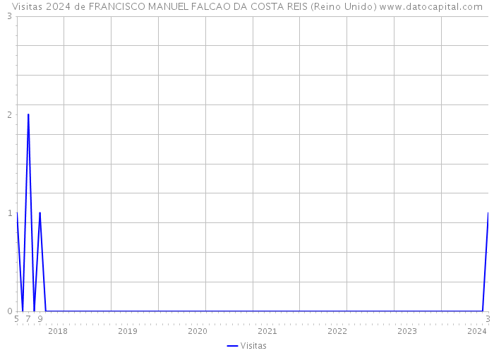 Visitas 2024 de FRANCISCO MANUEL FALCAO DA COSTA REIS (Reino Unido) 