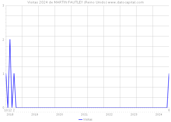 Visitas 2024 de MARTIN FAUTLEY (Reino Unido) 