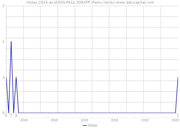 Visitas 2024 de JASON PAUL SORAFF (Reino Unido) 