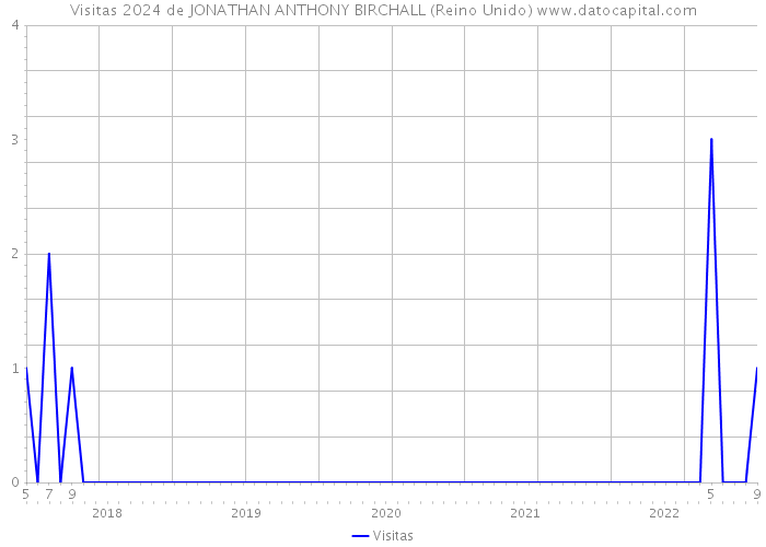 Visitas 2024 de JONATHAN ANTHONY BIRCHALL (Reino Unido) 